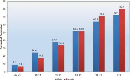 Figura 1: Prevalência da pressão sanguínea elevada em adultos com idade superior a 20 anos em função  da idade e sexo (National Health and Nutrition Examination Survey: 2007–2010)