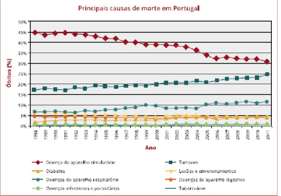 Figura  2:  Percentagem  de  óbitos  (1988-2011)  pelas  principais  causas  de  morte  no  total  das  causas  de  morte em Portugal