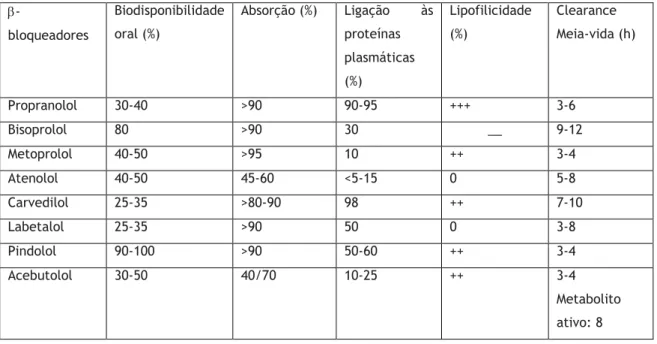 Tabela 5: Farmacocinética de alguns -bloqueadores. 45