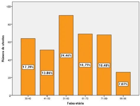 Figura 6: Distribuição da amostra populacional de acordo com a faixa etária.