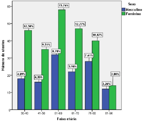 Figura 8: Distribuição da amostra populacional por sexo em função da faixa etária.  