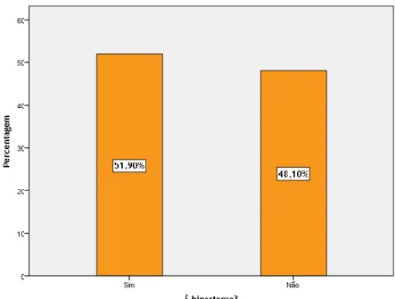 Figura 9: Distribuição da amostra populacional relativamente a ser ou não hipertenso. 