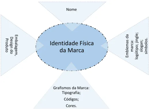 Figura 1 - Componentes de Identificação das Marcas