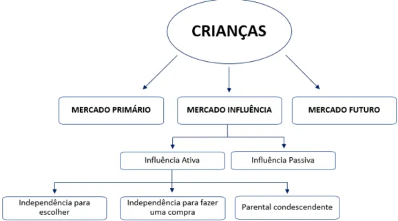 Figura 3 - Modelo do mercado tridimensional das crianças 