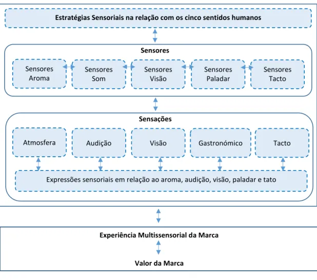 Figura 8 - Modelo de Marketing sensorial