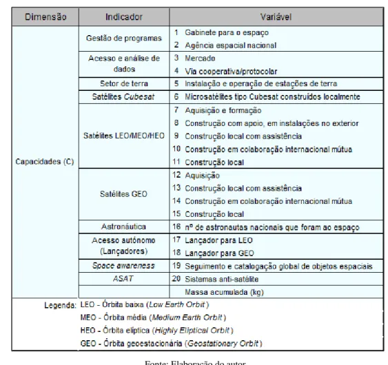 Tabela II  –  Capacidades espaciais.  