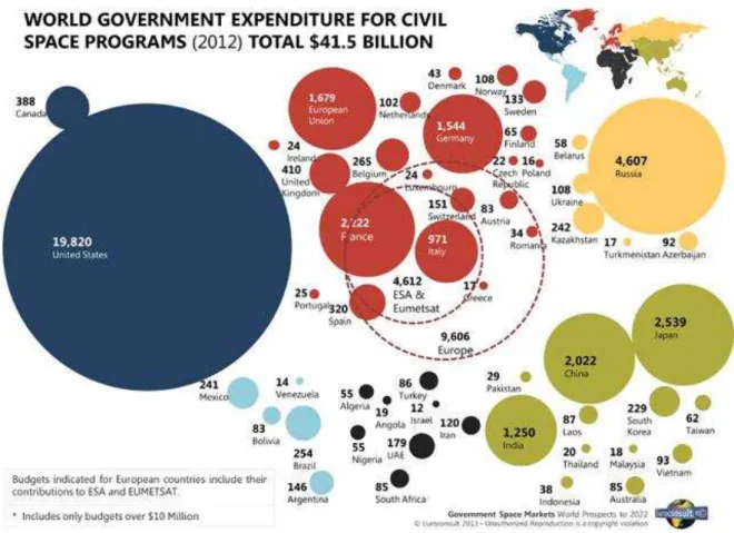 Figura 2  –  Investimento governamental em programas espaciais civis, por país. 