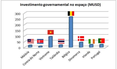 Tabela VI  –  Evolução do investimento governamental no espaço (dos países em análise), em programas civis