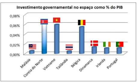 Figura 4  –  Investimento governamental no espaço, como percentagem do PIB, em 2012. 