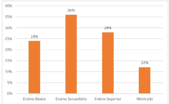 Gráfico 3 - Distribuição por Escolaridade