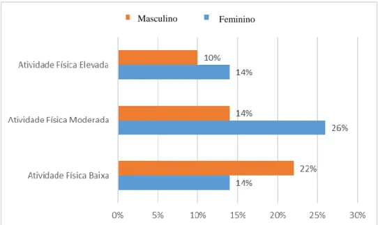 Gráfico 8 - Classificação do Nível de AF por GéneroMasculino 