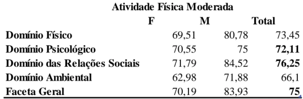 Tabela 6 - Média dos Domínios associados a AF Moderada