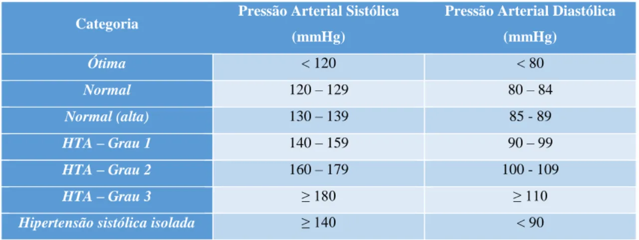 Tabela 2 - Classificação da pressão arterial em adultos 1