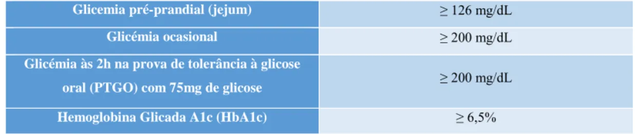 Tabela 4 - Parâmetros e valores de glicémia para diagnóstico de DM 3