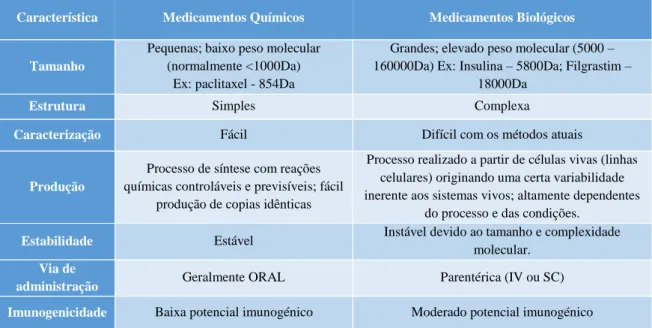 Tabela 8 – Comparação entre as principais características de medicamentos químicos e biofarmacêuticos  Característica  Medicamentos Químicos  Medicamentos Biológicos 