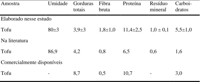 Tabela 1 – Média da Composição centesimal (g.100g-1 de amostra integral) de tofu  elaborado nesse estudo; valores encontrados na literatura e de tofus comercialmente 