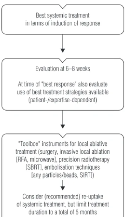 Figure 3. Standard treatment algorithm for patients with oligometastatic disease. RFA, radiofrequency ablation; SBRT, stereotactic body radiation therapy; SIRT, selective internal radiation therapy.