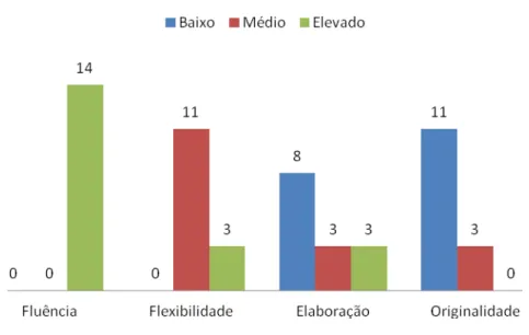 Gráfico 4: Resultados da atividade 3 