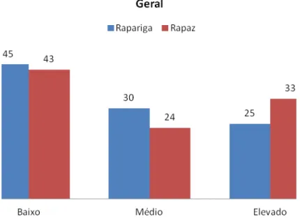Gráfico 11 - Comparação geral entre géneros