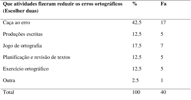 Tabela 7- As atividades que fizeram reduzir os erros ortográficos 