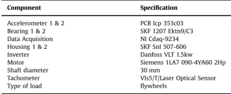 Fig. 3. Signals measured by accelerometer 1 corresponding to experiments (a) 〈speed ¼ 8 Hz; load ¼ none; bs ¼ P1〉 and (b) 〈speed ¼ 8 Hz; load ¼ none; bs ¼ P3〉
