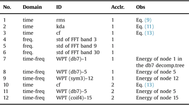 Table 3 summarizes the properties of the used WPT. 3 3.3. Entropy based feature selection