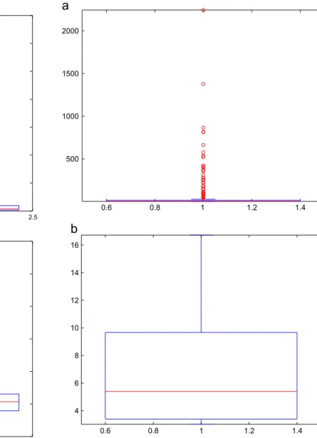 Fig. 5. Boxplots exhibiting the distribution of the time domain kda operator (Accelerometer 1) (a) with and (b) without outliers for faulty bearings.