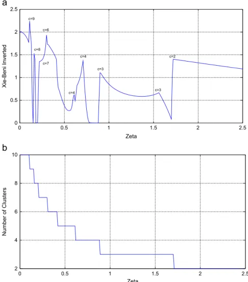 Fig. 6. Evolution of the interval validity index (8)(a) and the corresponding number of clusters (b) as function of ζ for a typical run of Algorithm 2