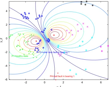 Fig. 7. A Sammom projection of the 12-dimensional feature space into the plane for the fault detection case (c¼2)