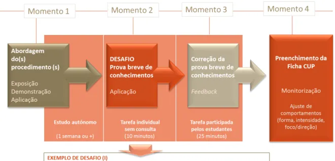 Figura 2: Fluxograma das atividades de aula no quadro do projeto CUP 