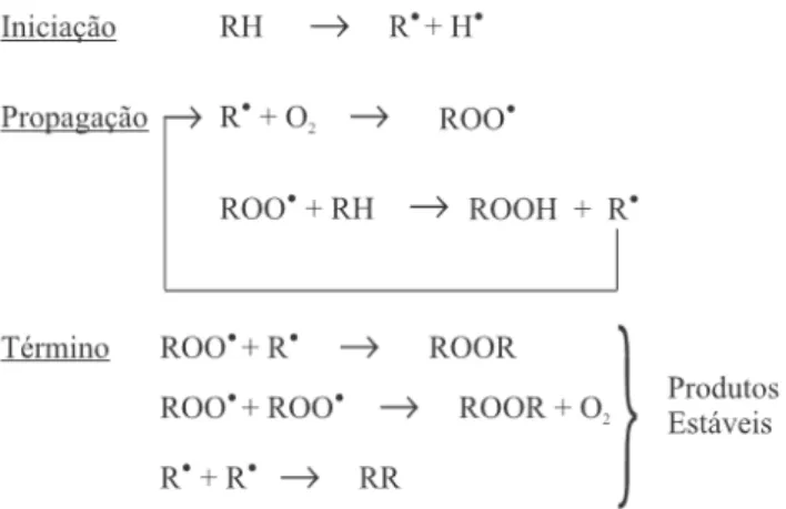 Figura 4 - Mecanismo de auto-oxidação lipídica (Ramalho &amp; Jorge, 2006). 