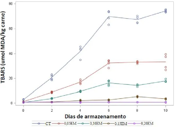 Gráfico 1 - Concentração de MDA (μmolkg -1 de carne) em almôndegas adicionadas ou não de  extrato de erva-mate durante 10 dias de armazenamento refrigerado