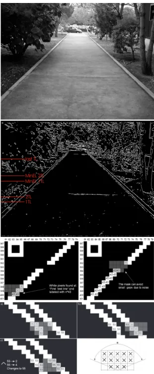 Figure 1: Sidewalk border detection. Top to bottom: an input frame; edge detection with testing lines indicated (in red) at the left; start of tracking edge pixels at the first test line (1 TL) with label 43 (at left) plus the filling of a small gap (at ri