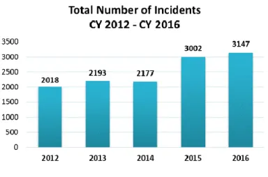 Gráfico 1 – Número de incidentes registados envolvendo medicamentos entre 2012 e 2016  Fonte: PSI, 2018 