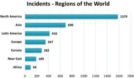 Gráfico 4 – Distribuição dos incidentes por regiões do mundo  Fonte: PSI, 2018 
