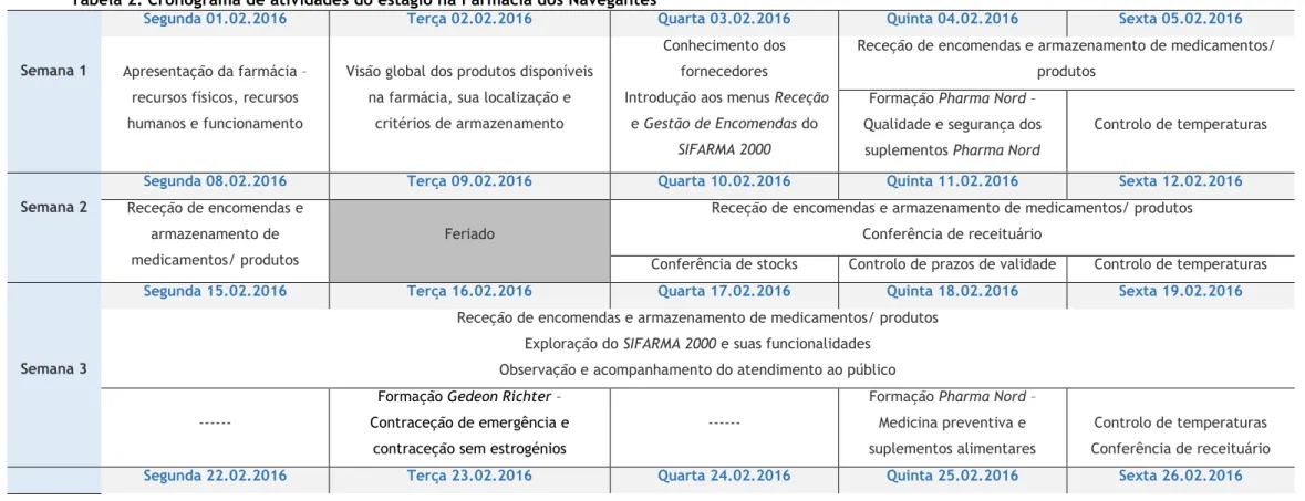 Tabela 2. Cronograma de atividades do estágio na Farmácia dos Navegantes 