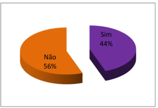 Gráfico 1 – Construção de frases corretas 