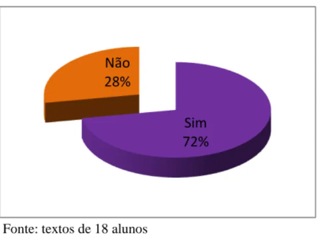 Gráfico 2 – Concordância entre os elementos da frase 