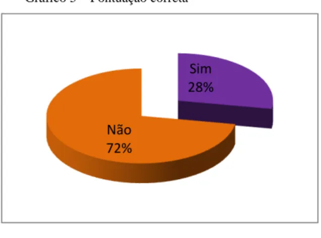 Gráfico 5 – Pontuação correta 