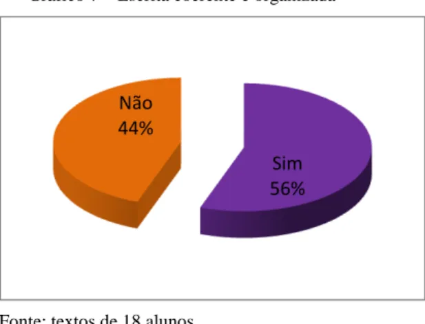 Gráfico 7  –  Escrita coerente e organizada 