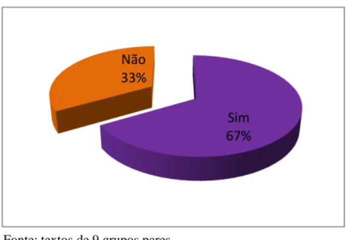 Gráfico 15 – Interação e colaboração com os elementos do grupo 