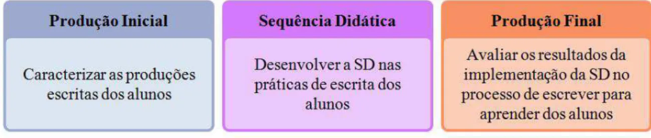 Figura 4 - Fases e objetivos do estudo 