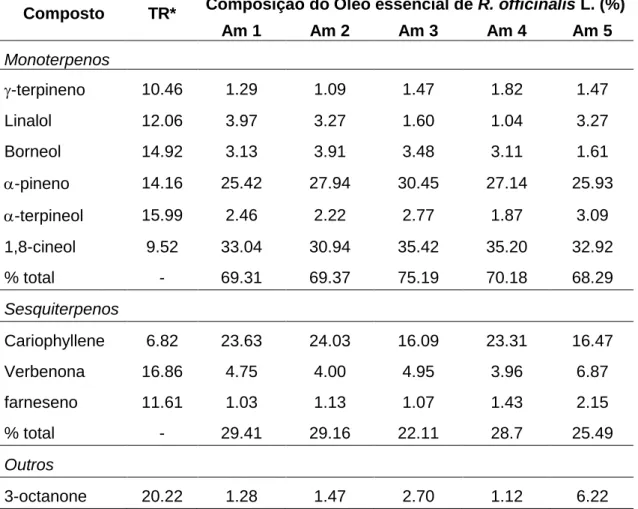 Tabela  5:  Composição  química  e  porcentagem  dos  compostos  presentes  nas  diferentes  amostras  do  Óleo  essencial  de  R