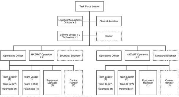 Figura 2.22 – Organização de uma equipa USAR [21] 