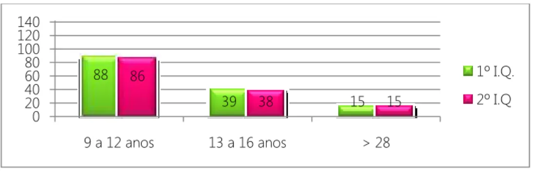Gráfico 6   Idade dos inquiridos 