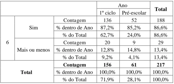 Tabela 6 – Respostas por nível de ensino à Questão 6: “Compreendeste todas as regras de trânsito?” 