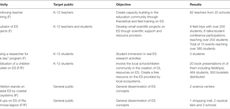 TABLE 2 | Activities conducted by the REASE network to mainstream the concept of ecosystem services (ES) in the western Algarve region (Portugal), including the target public, objective, and results obtained in the first year.