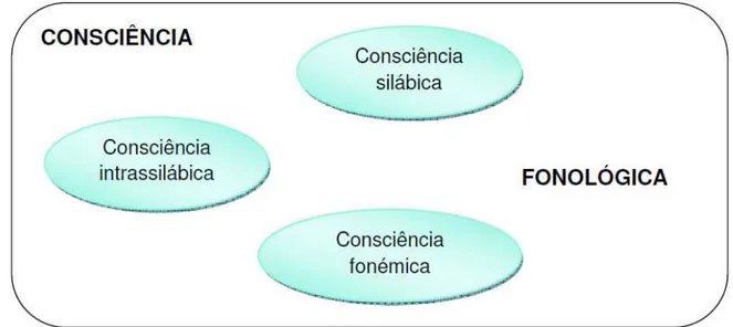Figura 7: Níveis de consciência fonológica adaptado de (Freitas &amp; Santos, 2001). 