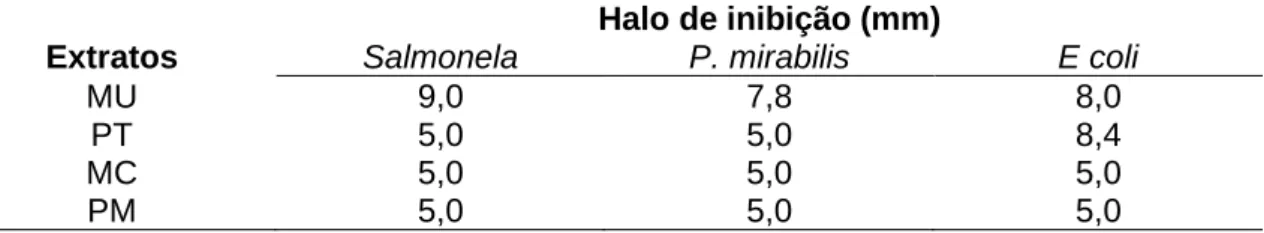 Tabela 4: Resultados médios da atividade antimicrobiana dos diferentes extratos de murici  (MU),  pau-terra  (PT),  mama  cadela  (MC)  e  pimenta  de  macaco  (PM)  frente  à  E.coli,  ao  Proteus mirabilis e a Salmonela  