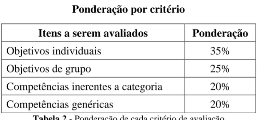 Tabela 2 - Ponderação de cada critério de avaliação 